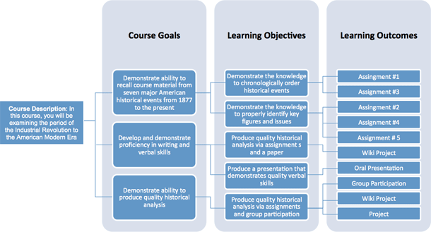 Diagram of a course blueprint example for an American History 1877 to Present course