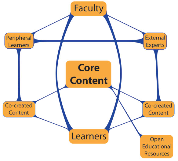 a graphic depicting the interrelatedness of the following elements in a learning context beyond the traditional course: faculty, learners, peripheral learners, external experts, co-created content, and open educational resources